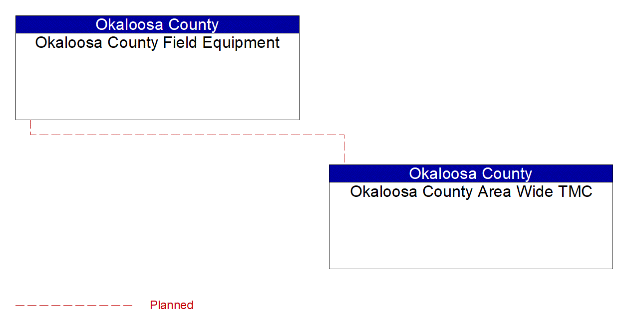 Project Interconnect Diagram: Escambia-Santa Rosa Region Stakeholders