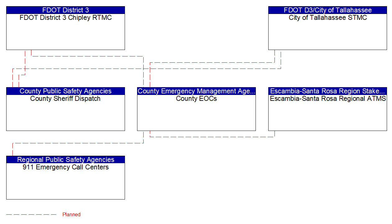 Project Interconnect Diagram: FDOT D3/Okaloosa County