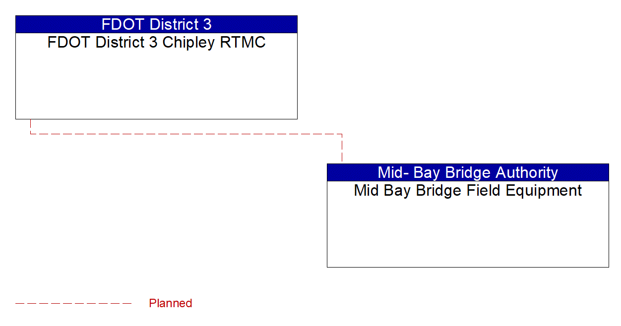 Project Interconnect Diagram: FDOT D3/Okaloosa County