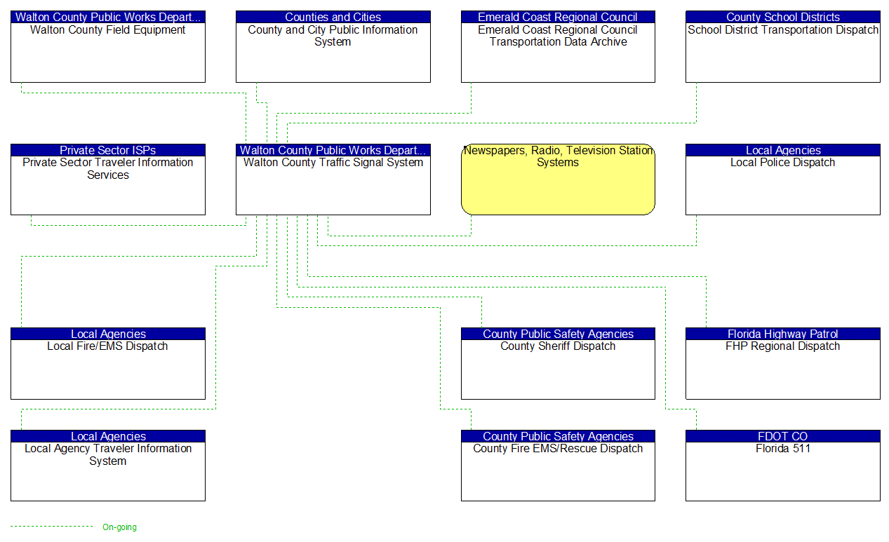 Project Interconnect Diagram: FDOT D3/City of Tallahassee