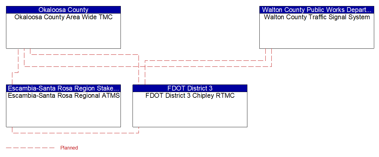 Project Interconnect Diagram: Okaloosa County