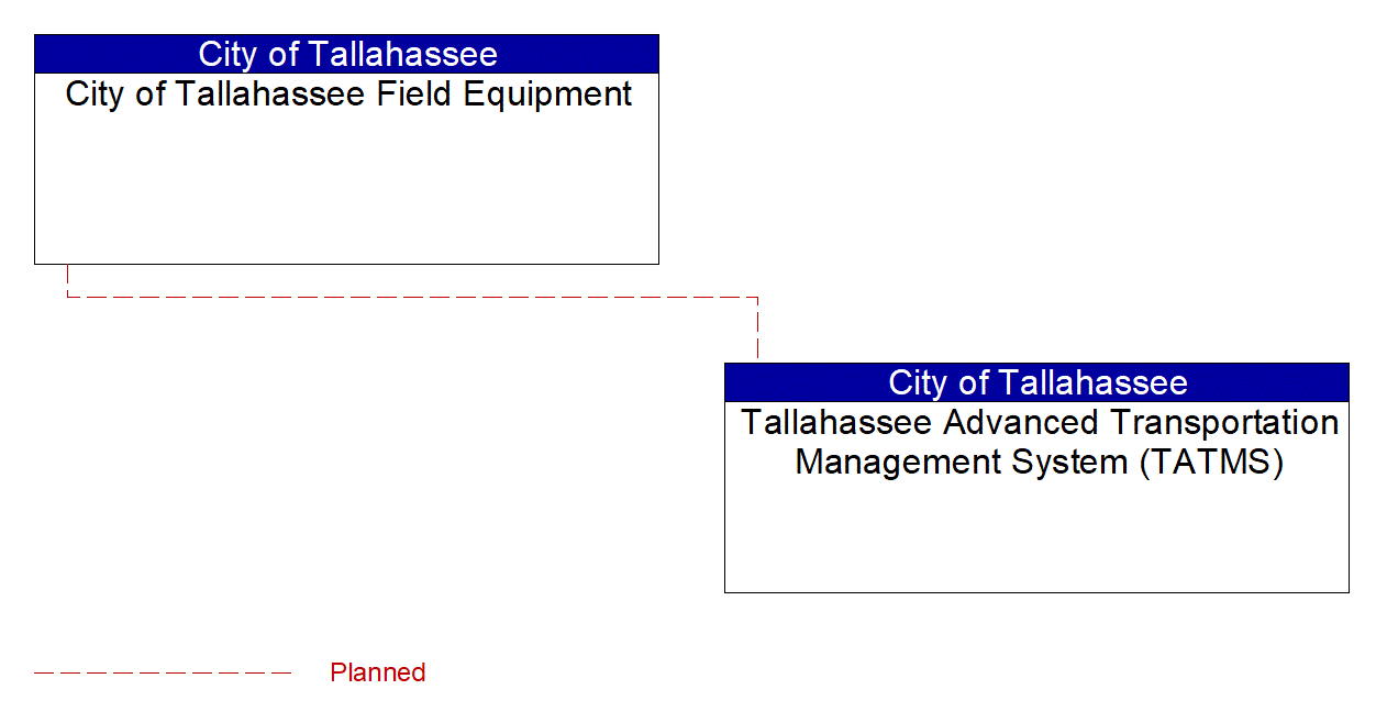 Project Interconnect Diagram: FDOT D3/City of Tallahassee