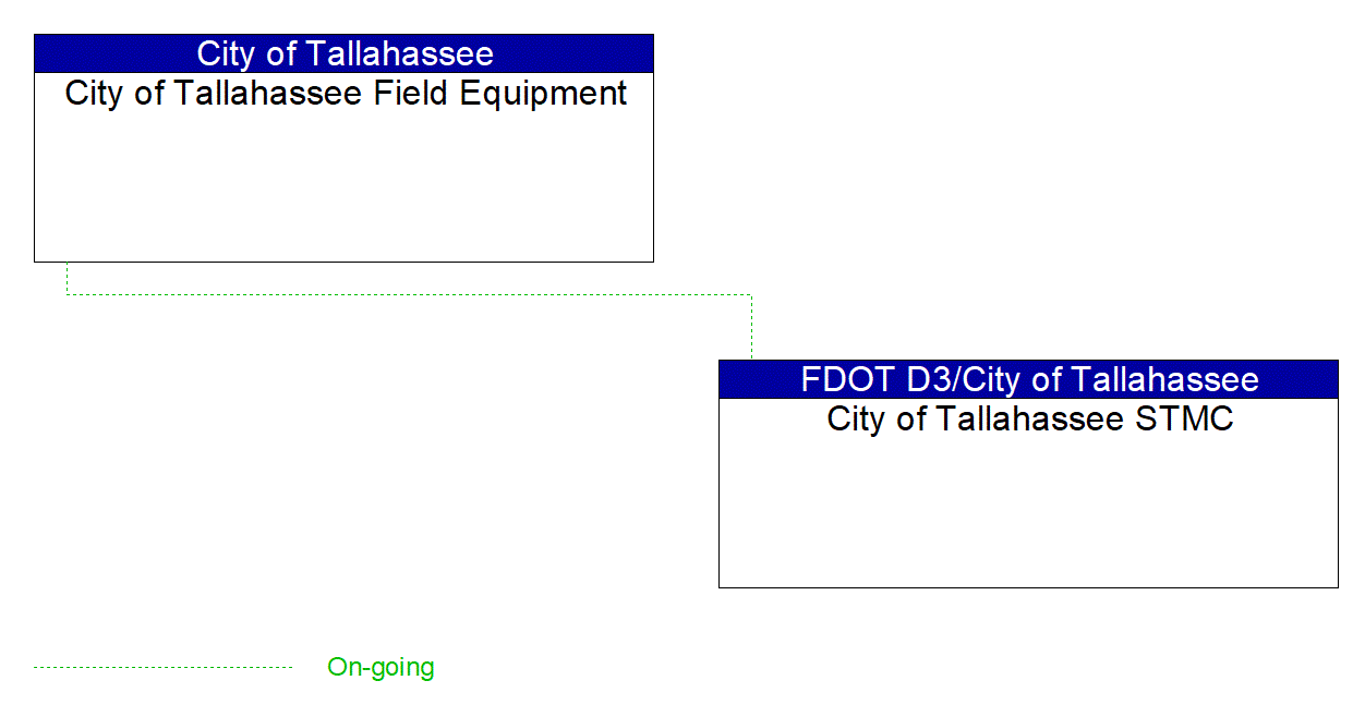 Project Interconnect Diagram: FDOT D3/City of Tallahassee