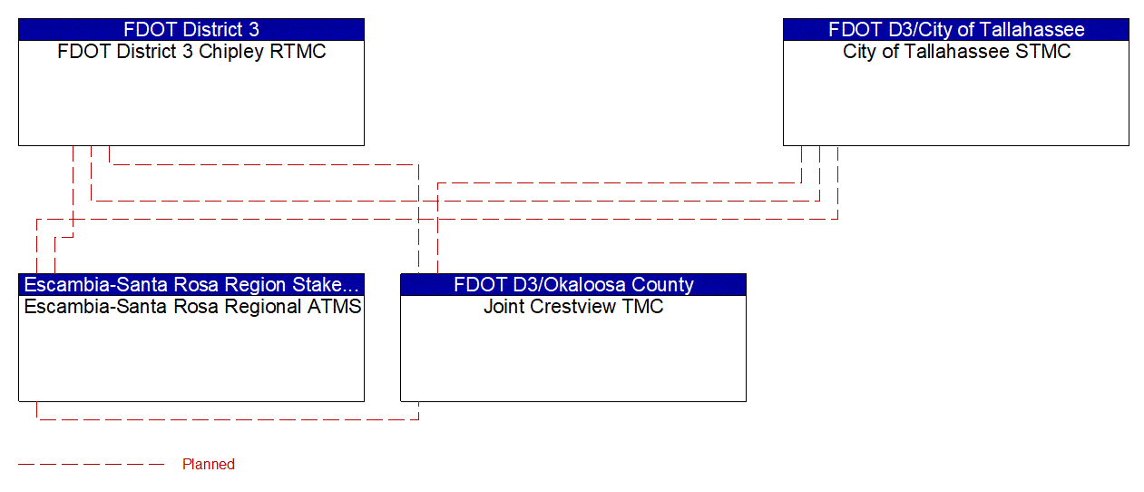 Project Interconnect Diagram: County and City Traffic Engineering