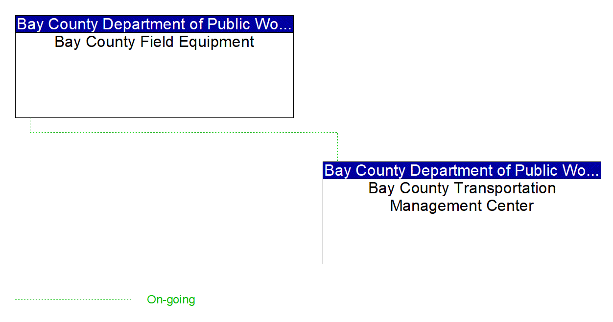 Project Interconnect Diagram: Bay County Department of Public Works