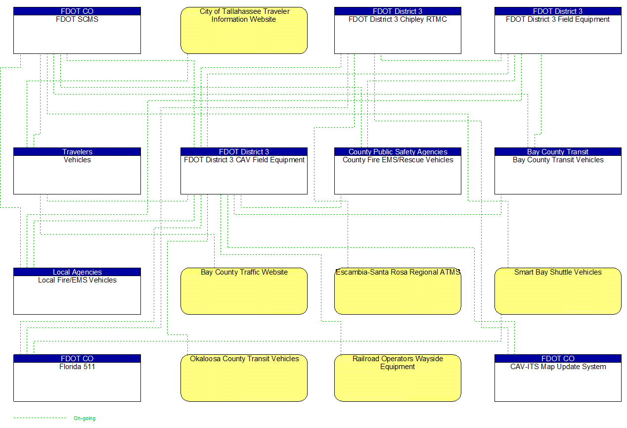 Project Interconnect Diagram: FDOT D3/Okaloosa County