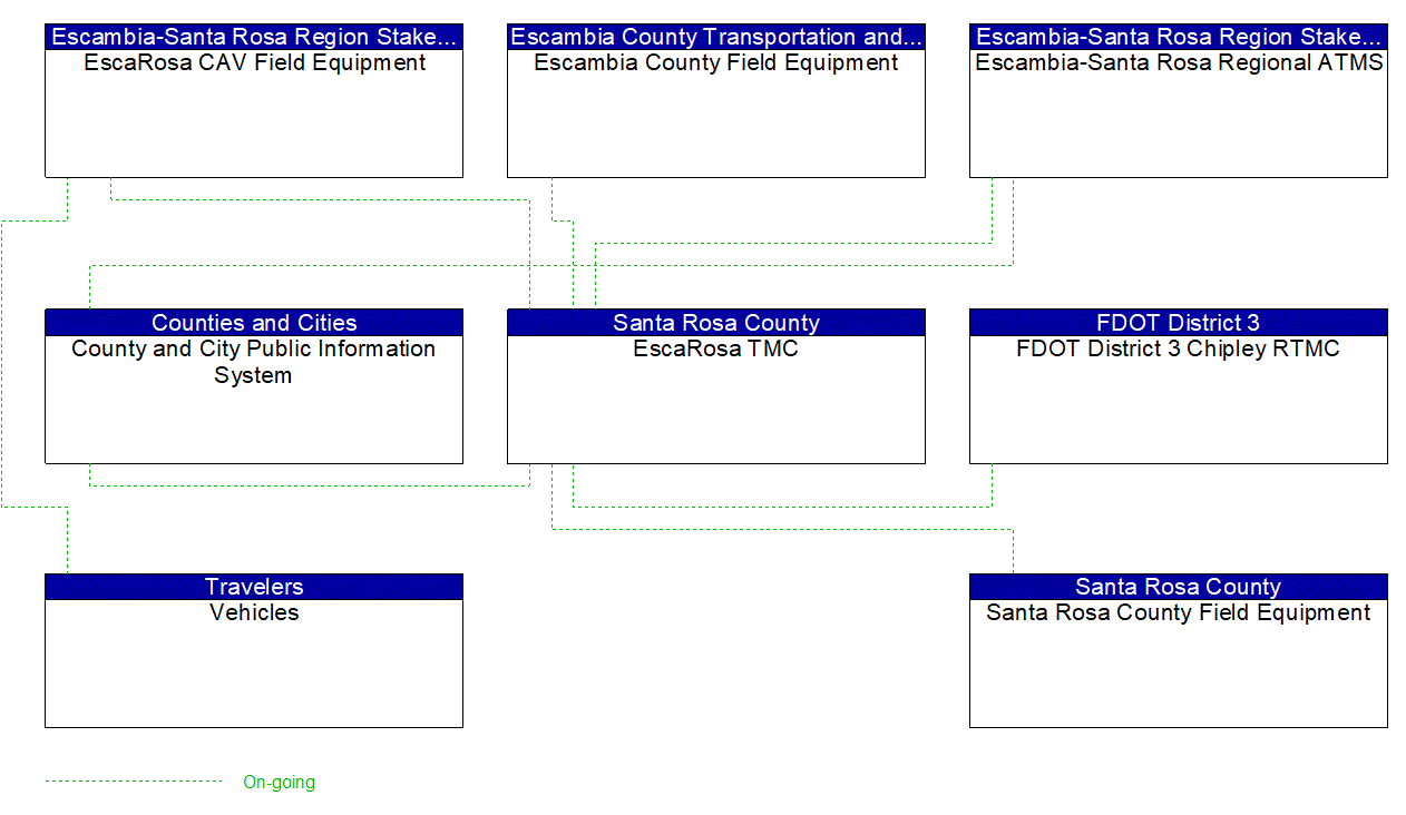 Project Interconnect Diagram: Escambia-Santa Rosa Region Stakeholders