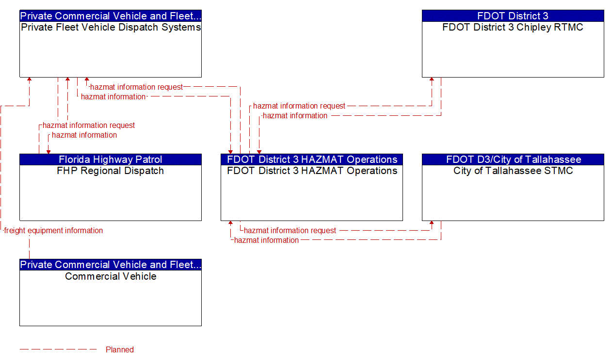 Service Graphic: HAZMAT Management (Northwest Florida)