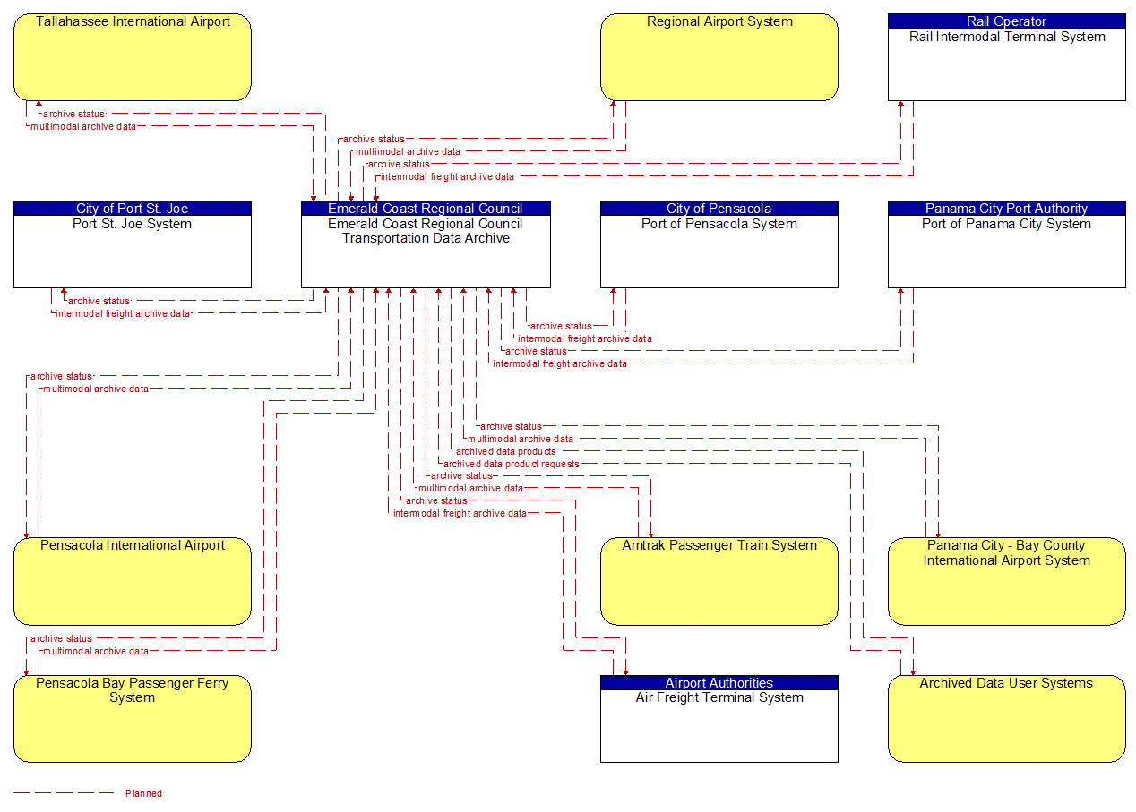 Service Graphic: ITS Data Warehouse (Emerald Coast Regional Council (2 of 2))