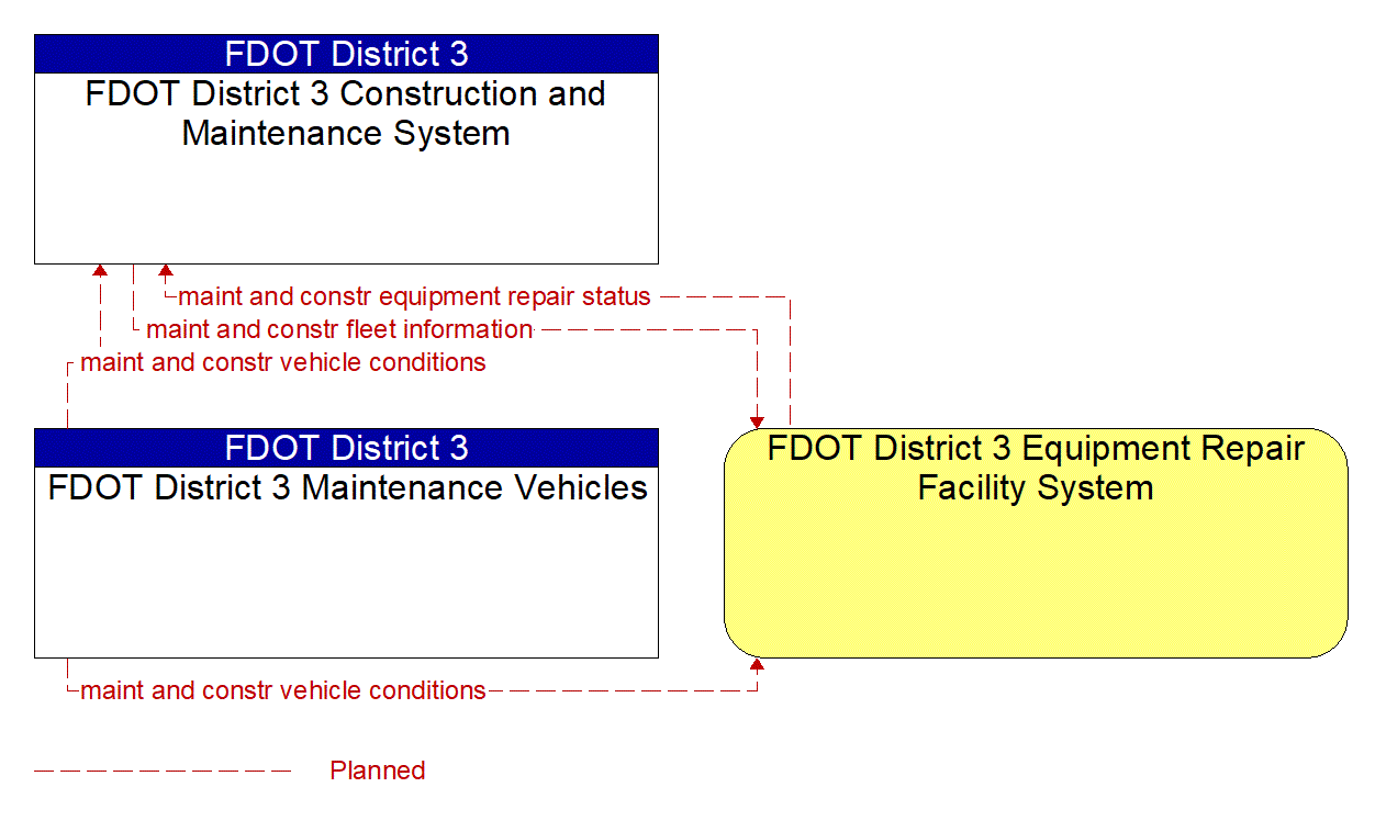 Service Graphic: Maintenance and Construction Vehicle Maintenance (FDOT District 3)