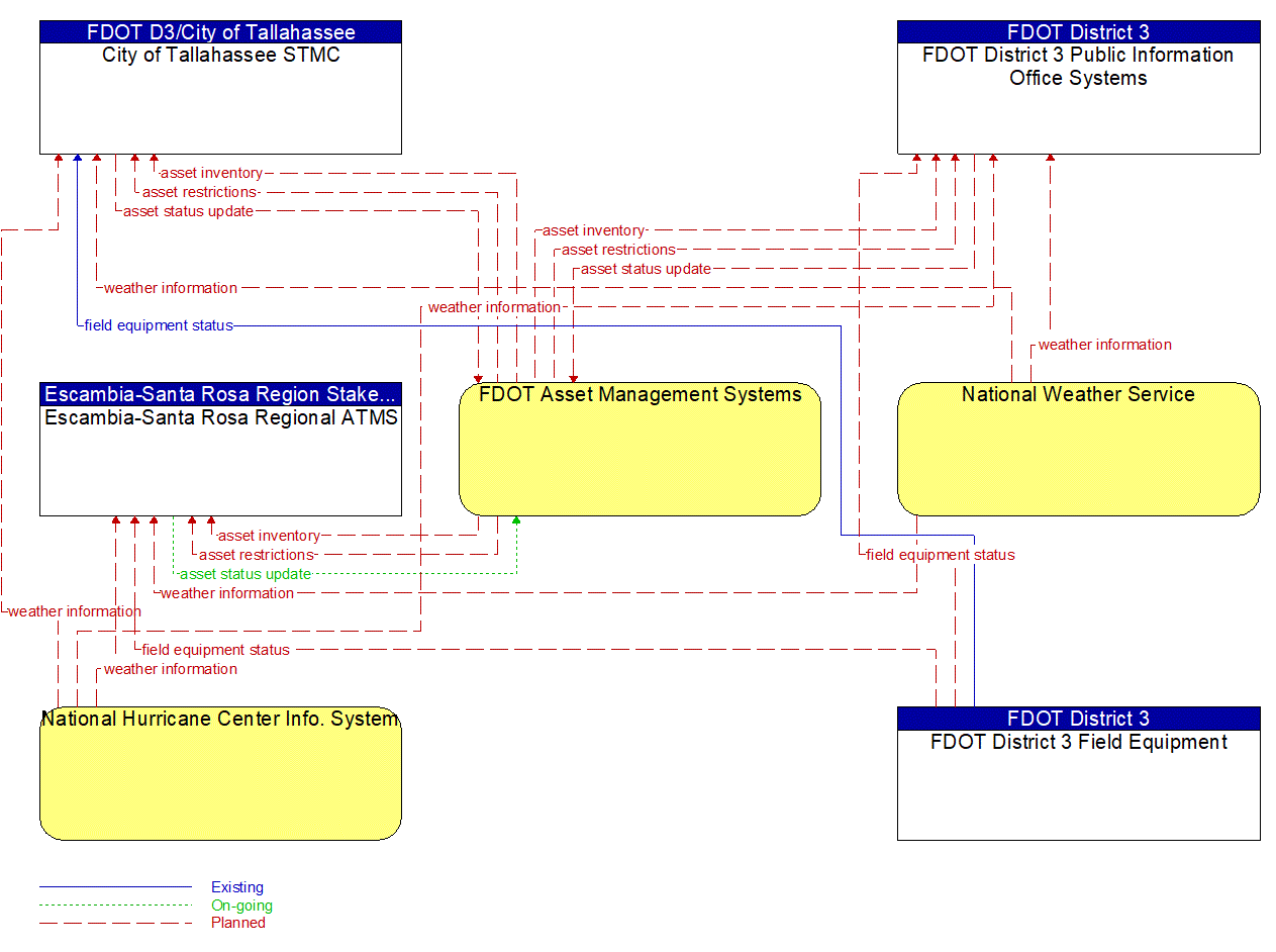 Service Graphic: Roadway Maintenance and Construction (FDOT District 3)