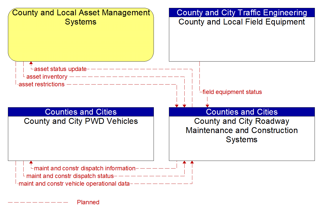 Service Graphic: Roadway Maintenance and Construction (County and Municipal Maintenance (1 of 2))