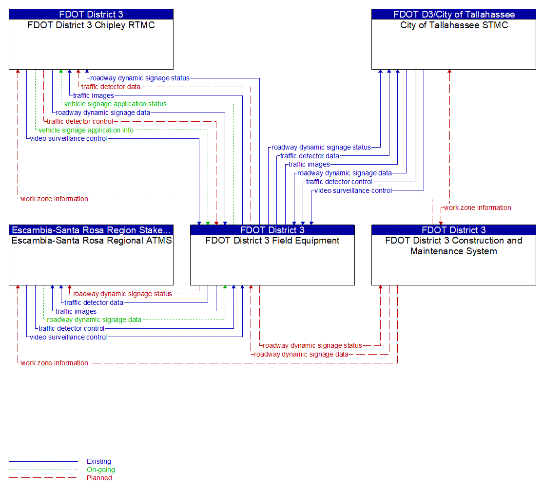 Service Graphic: Work Zone Management (FDOT District 3)