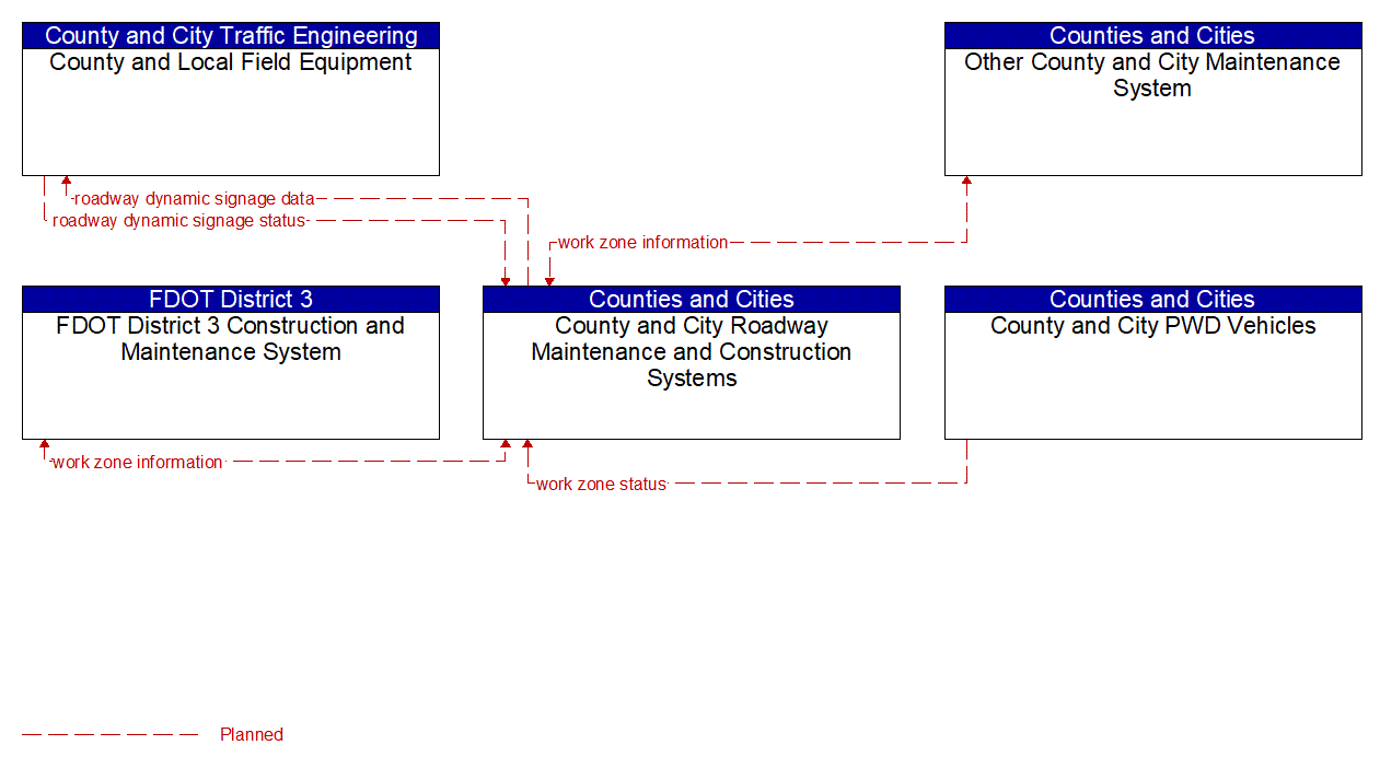 Service Graphic: Work Zone Management (County and Municipal Maintenance (1 of 2))