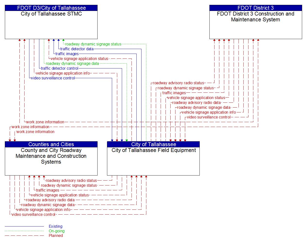 Service Graphic: Work Zone Management (City of Tallahassee)