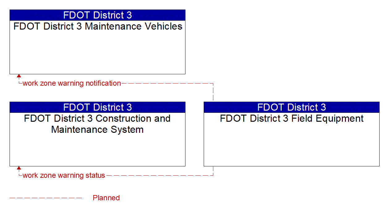 Service Graphic: Work Zone Safety Monitoring (FDOT District 3)