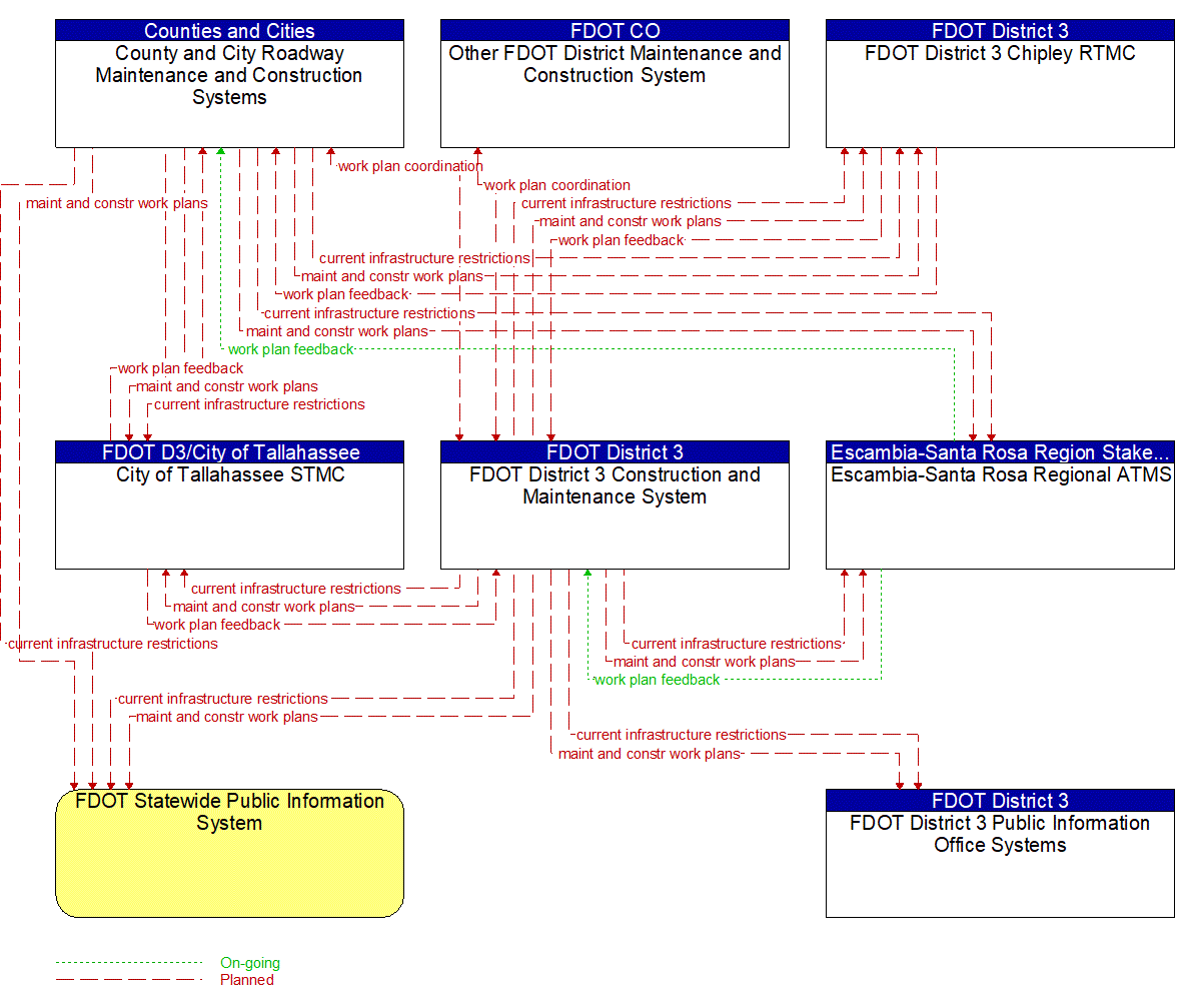 Service Graphic: Maintenance and Construction Activity Coordination (FDOT District 3 (1 of 3))