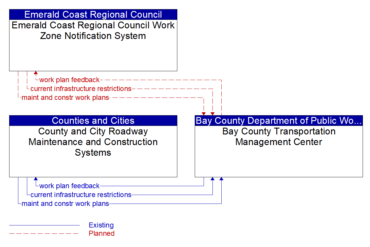Service Graphic: Maintenance and Construction Activity Coordination (Bay County)