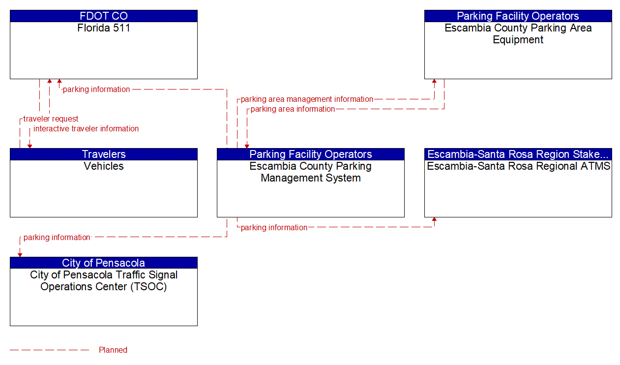 Service Graphic: Parking Space Management (Pensacola Beach Parking)