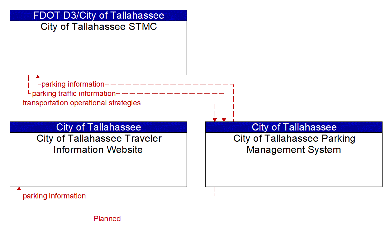 Service Graphic: Regional Parking Management (City of Tallahassee)