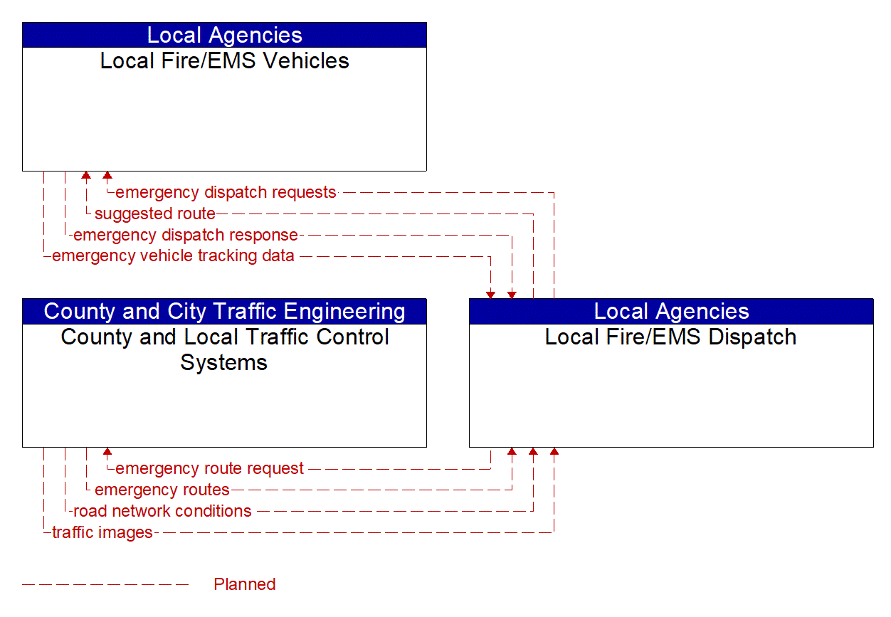 Service Graphic: Emergency Call-Taking and Dispatch (County and Local Traffic Control Systems (1 of 2))