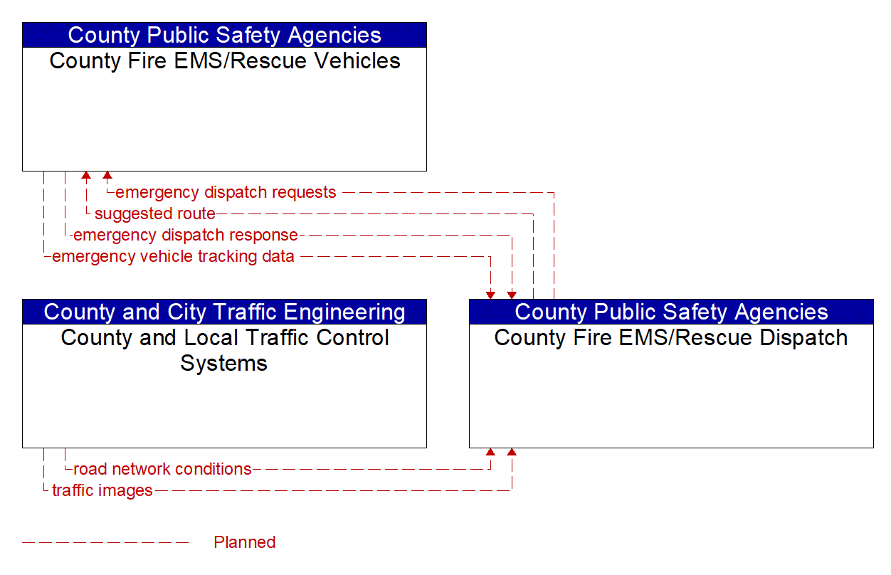 Service Graphic: Emergency Call-Taking and Dispatch (County and Local Traffic Control Systems (2 of 2))