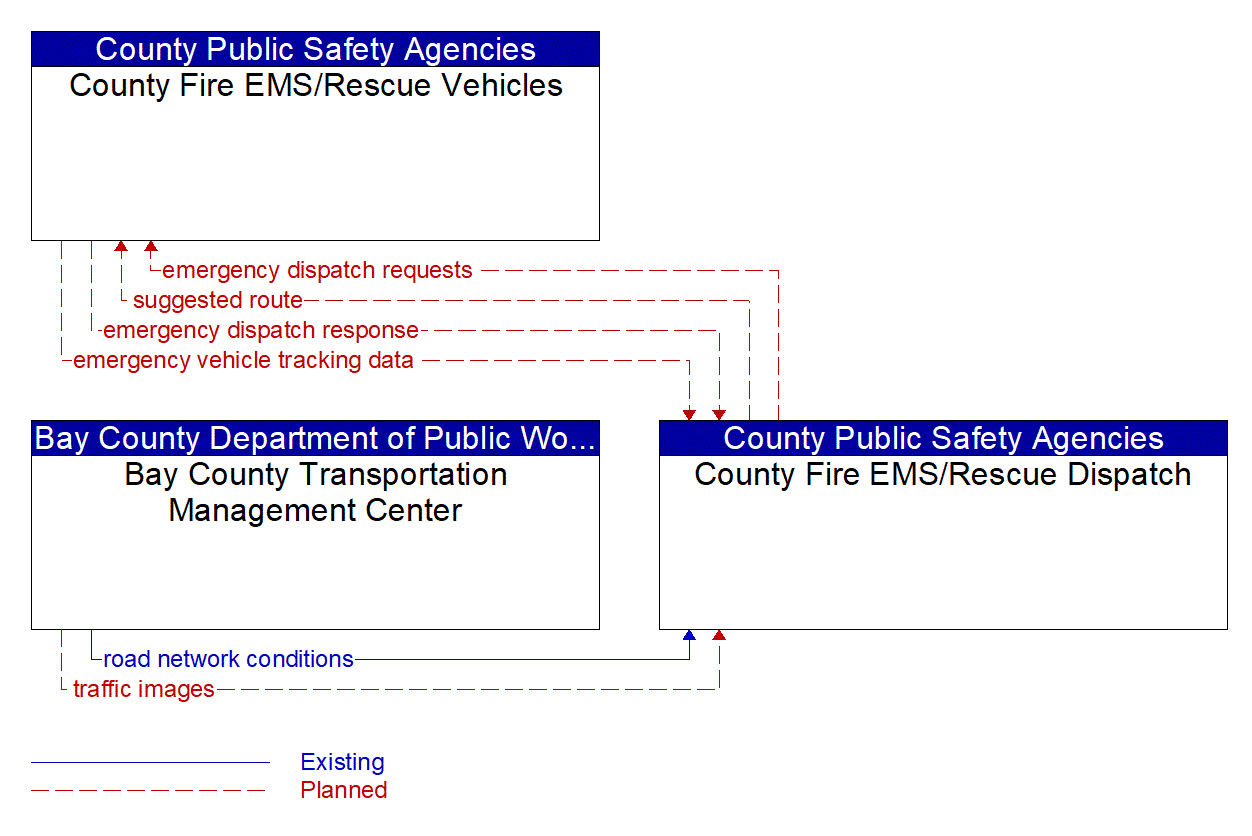 Service Graphic: Emergency Call-Taking and Dispatch (Bay County (2 of 2))