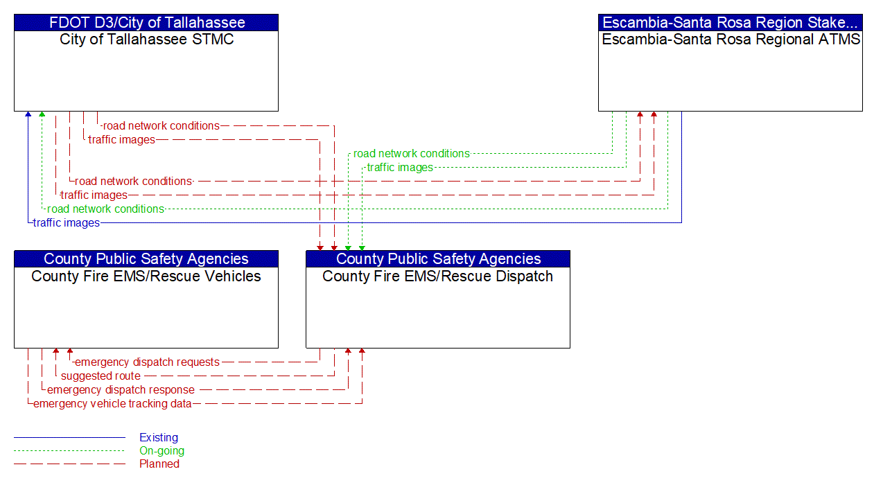 Service Graphic: Emergency Call-Taking and Dispatch (FDOT District 3 Signals (2 of 2))