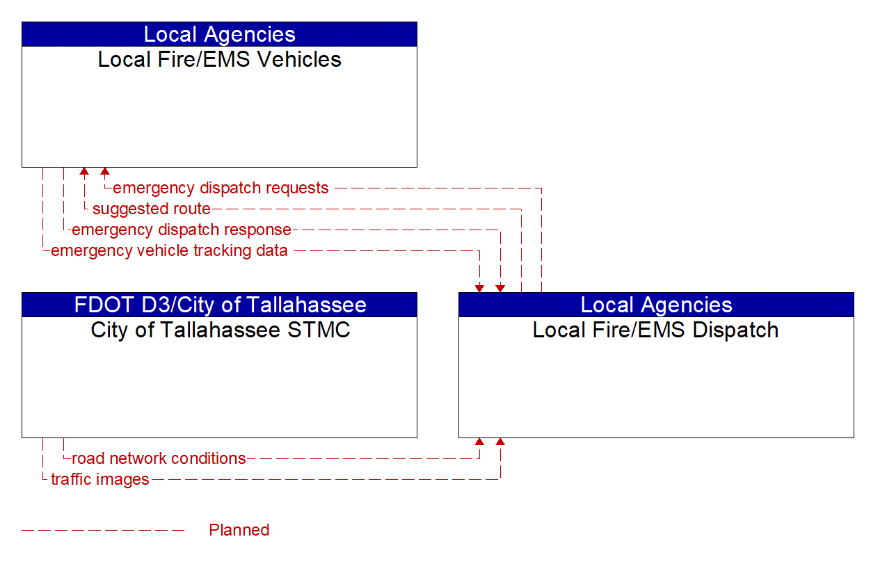 Service Graphic: Emergency Call-Taking and Dispatch (FDOT District 3 Signals (1 of 2))