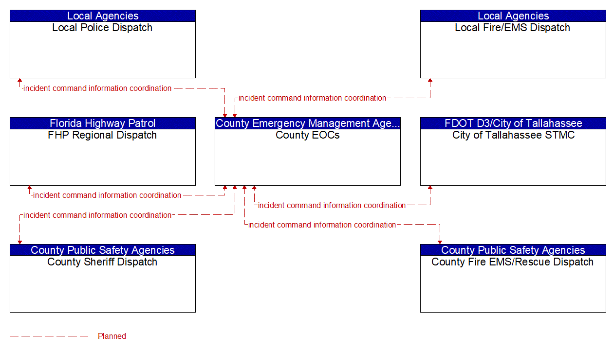 Service Graphic: Emergency Response (Tallahassee/FDOT RTMC (TM to EM))