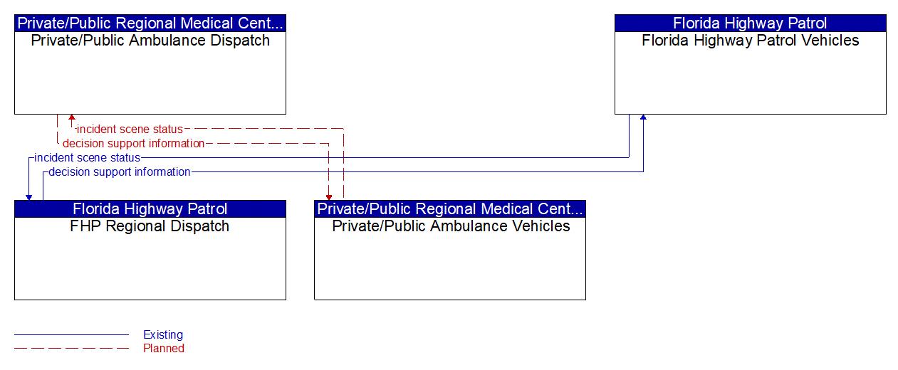 Service Graphic: Emergency Response (Florida Highway Patrol and Emergency Medical (EM to EVS) (2 of 3))