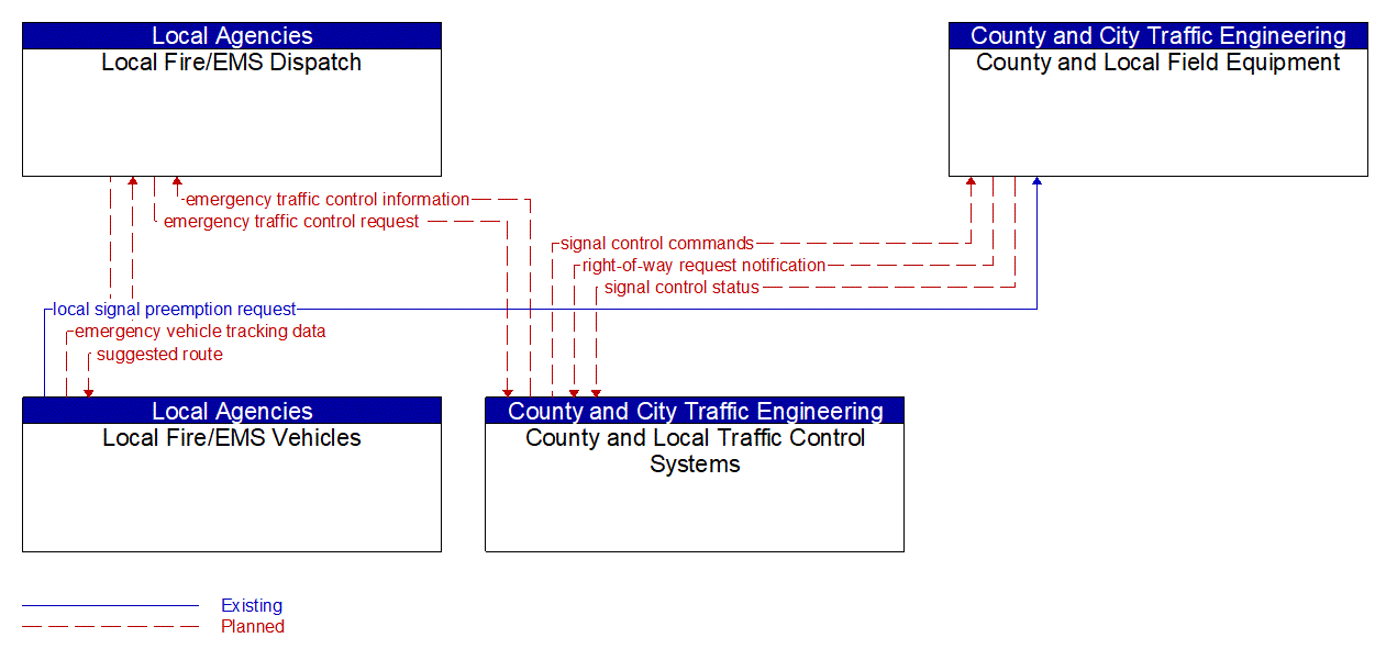 Service Graphic: Emergency Vehicle Preemption (County and Local Traffic Control Systems (1 of 2))