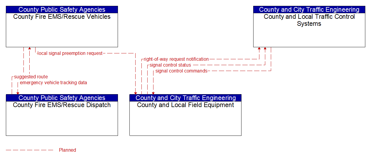 Service Graphic: Emergency Vehicle Preemption (County and Local Traffic Control Systems (2 of 2))