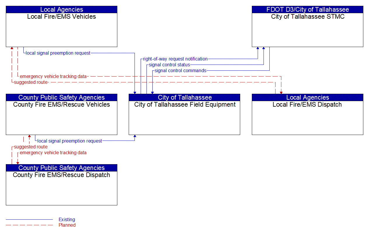 Service Graphic: Emergency Vehicle Preemption (Tallahassee)