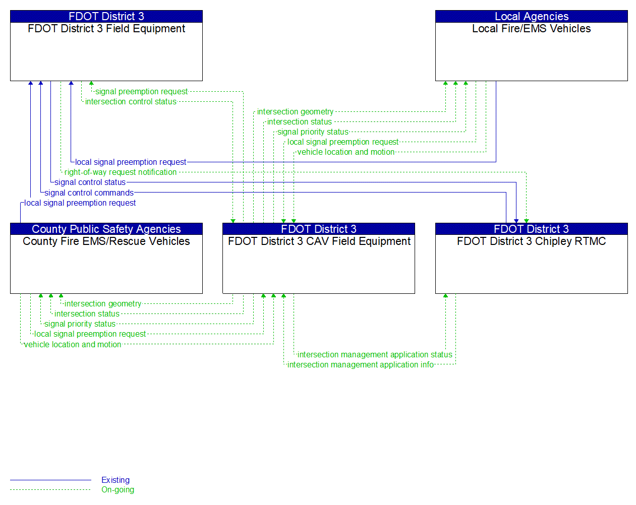 Service Graphic: Emergency Vehicle Preemption (Smart Bay)