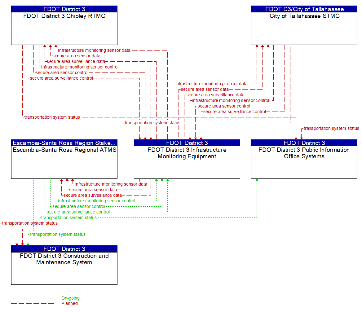 Service Graphic: Transportation Infrastructure Protection (FDOT District 3 (1 of 2))