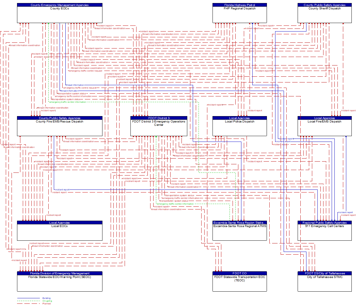 Service Graphic: Transportation Infrastructure Protection (FDOT District 3 (2 of 2))