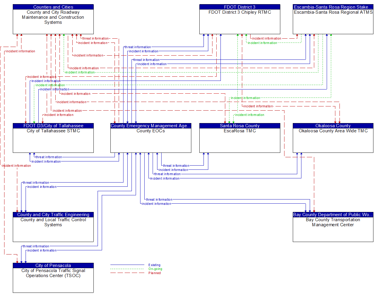 Service Graphic: Early Warning System (County Emergency Operations Center (2 of 3))