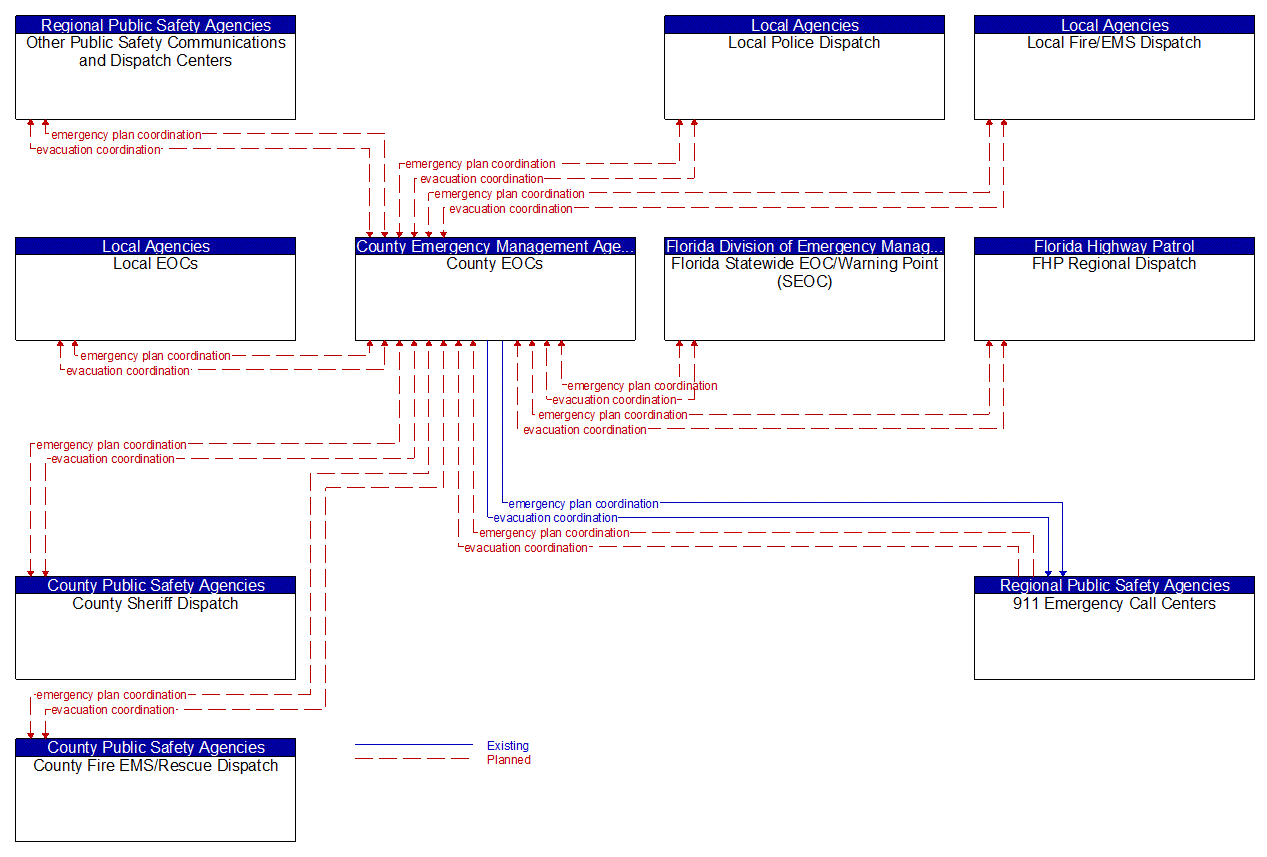 Service Graphic: Evacuation and Reentry Management (County Emergency Operations Center (1 of 3))