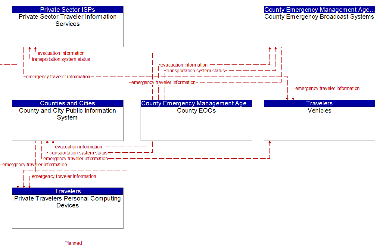 Service Graphic: Disaster Traveler Information (County Emergency Operations Center)