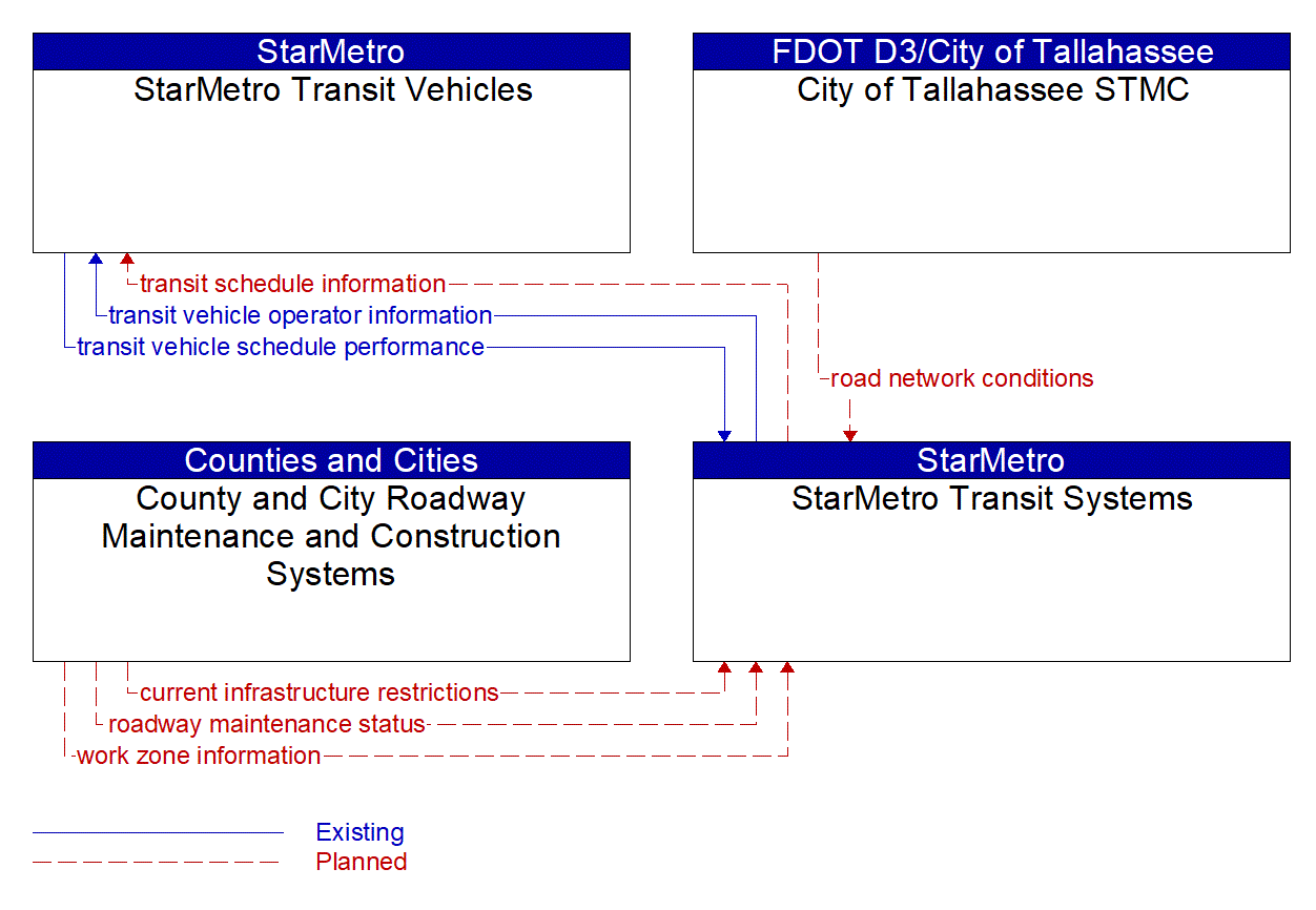 Service Graphic: Transit Fixed-Route Operations (StarMetro Transit System)