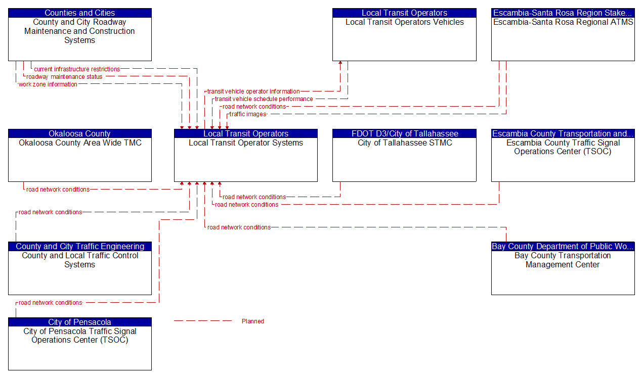 Service Graphic: Transit Fixed-Route Operations (Local Transit Operators Systems)