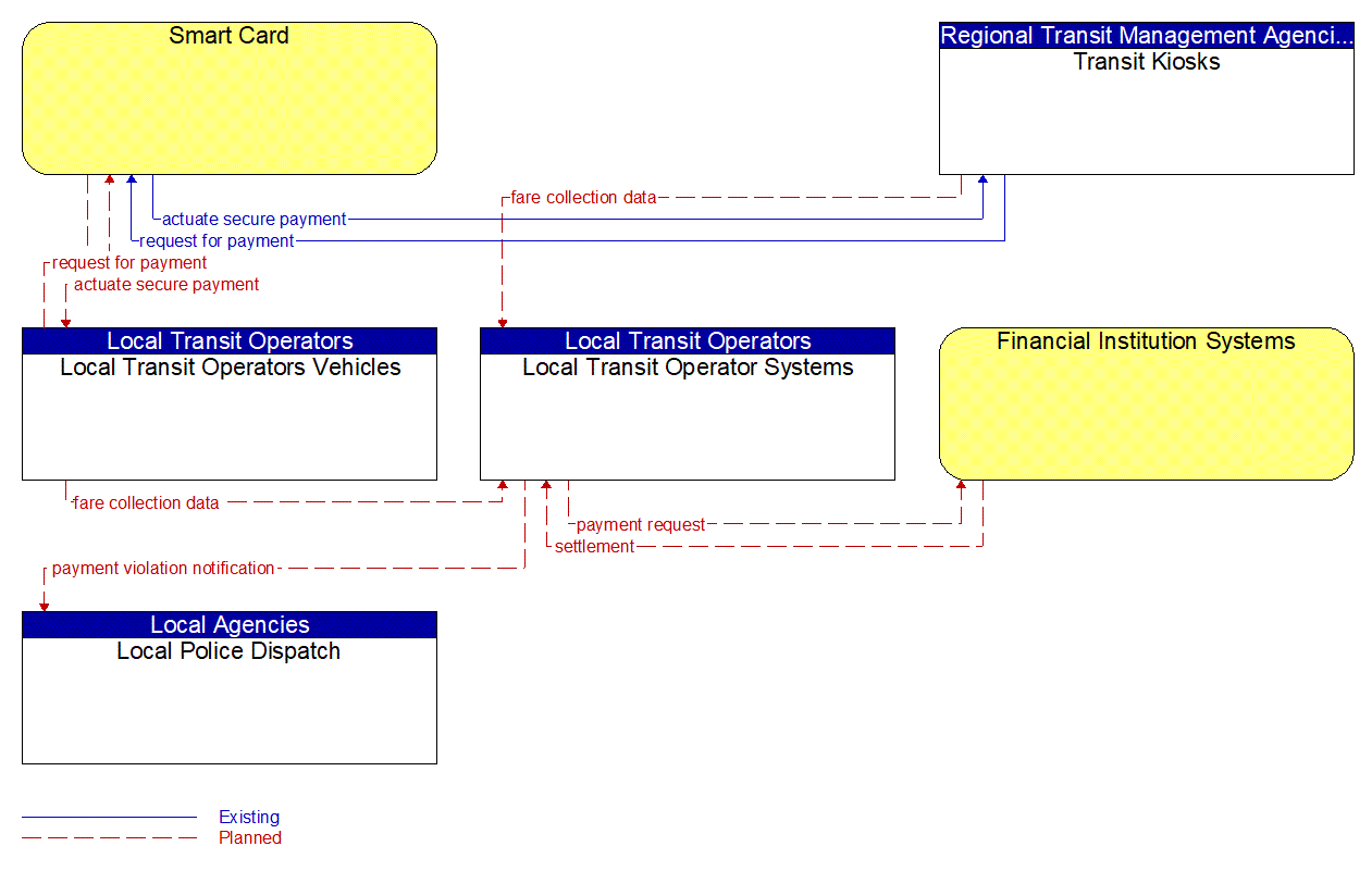 Service Graphic: Transit Fare Collection Management (Local Transit Operators)