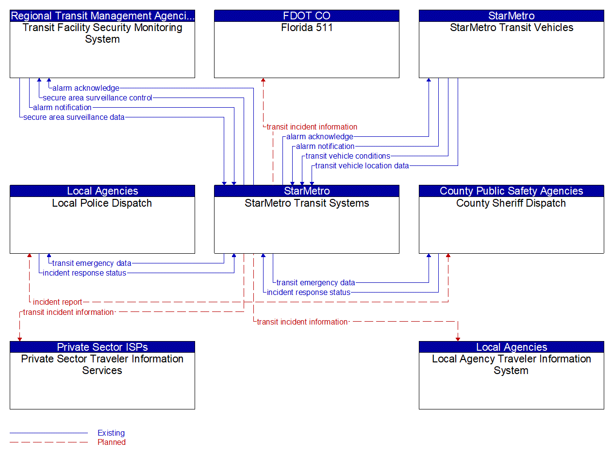 Service Graphic: Transit Security (StarMetro Transit)