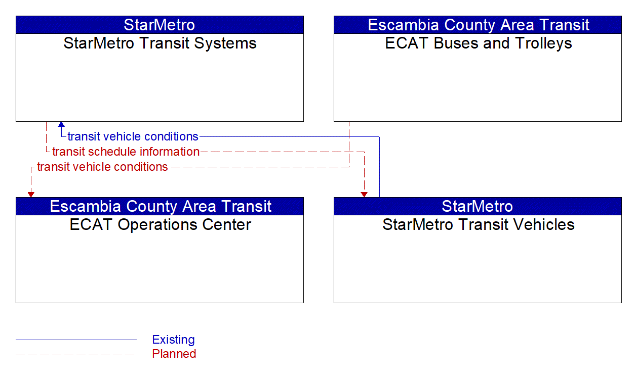 Service Graphic: Transit Fleet Management (StarMetro Transit and ECAT)