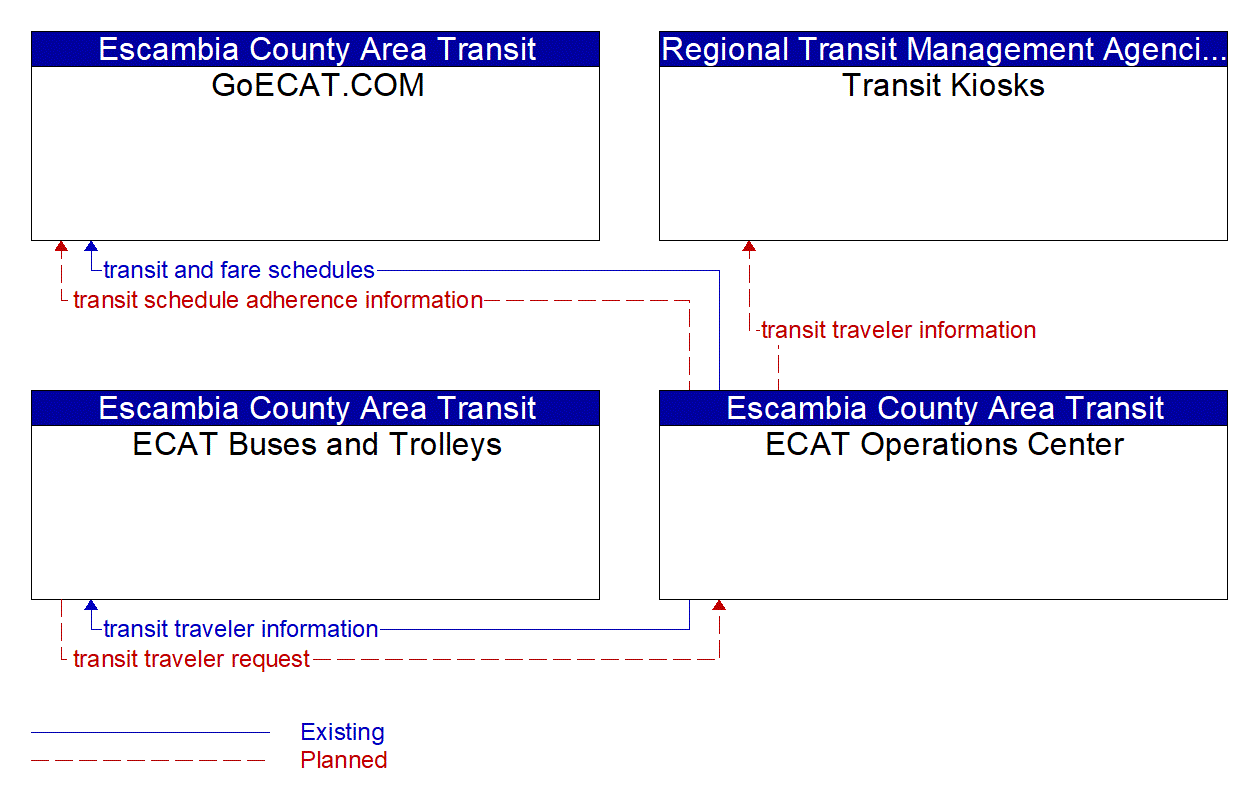 Service Graphic: Transit Traveler Information (ECAT)