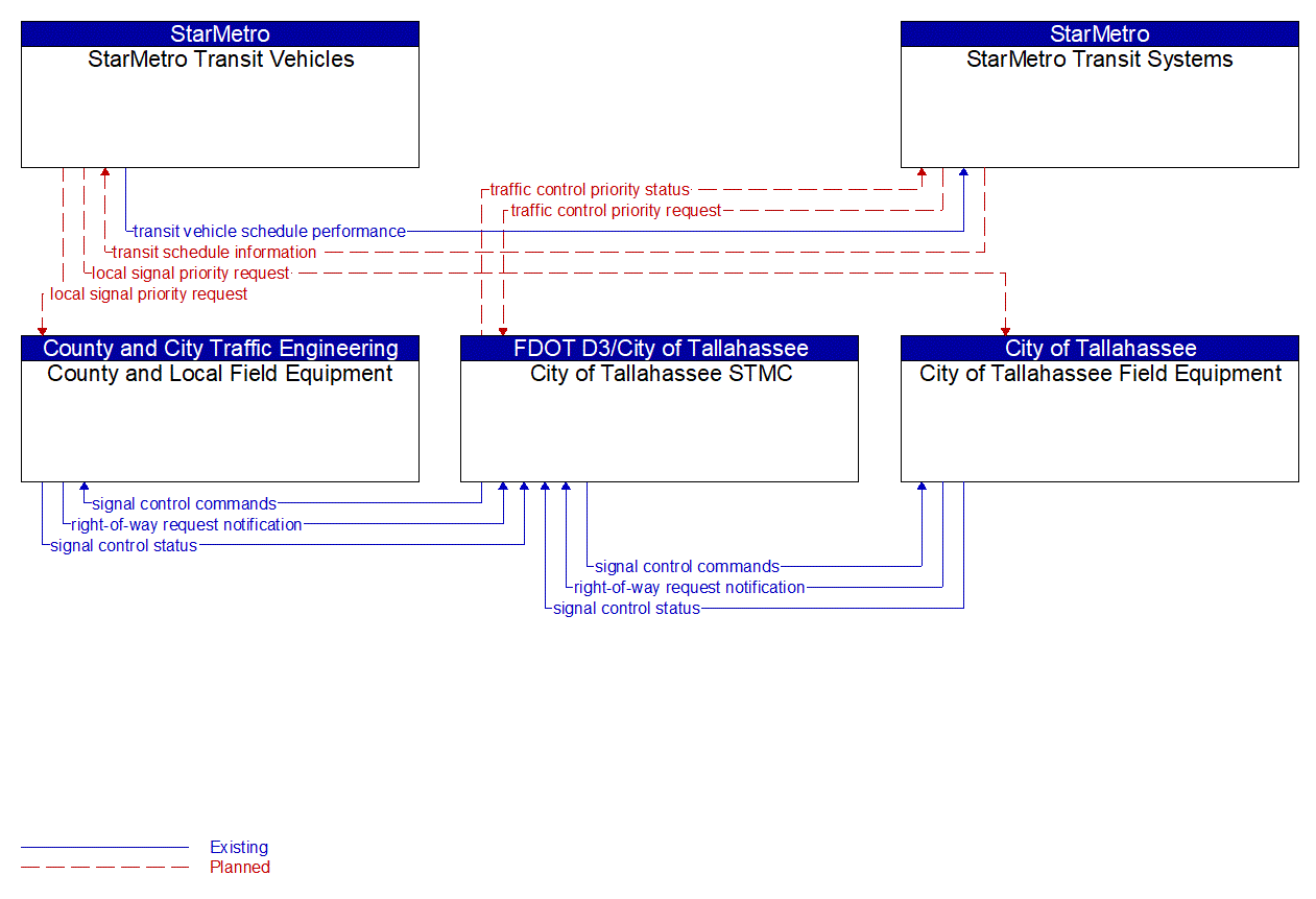 Service Graphic: Transit Signal Priority (StarMetro Transit)