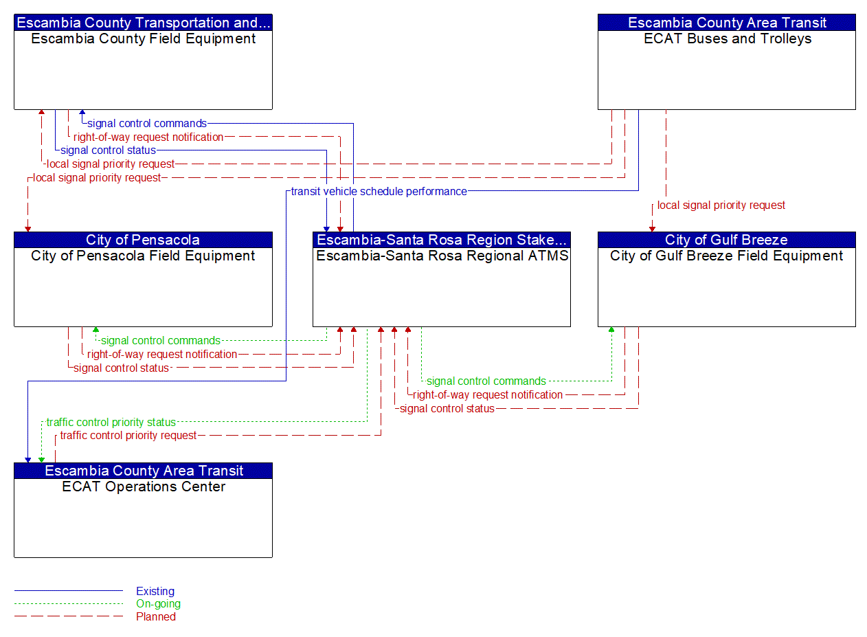 Service Graphic: Transit Signal Priority (ECAT)