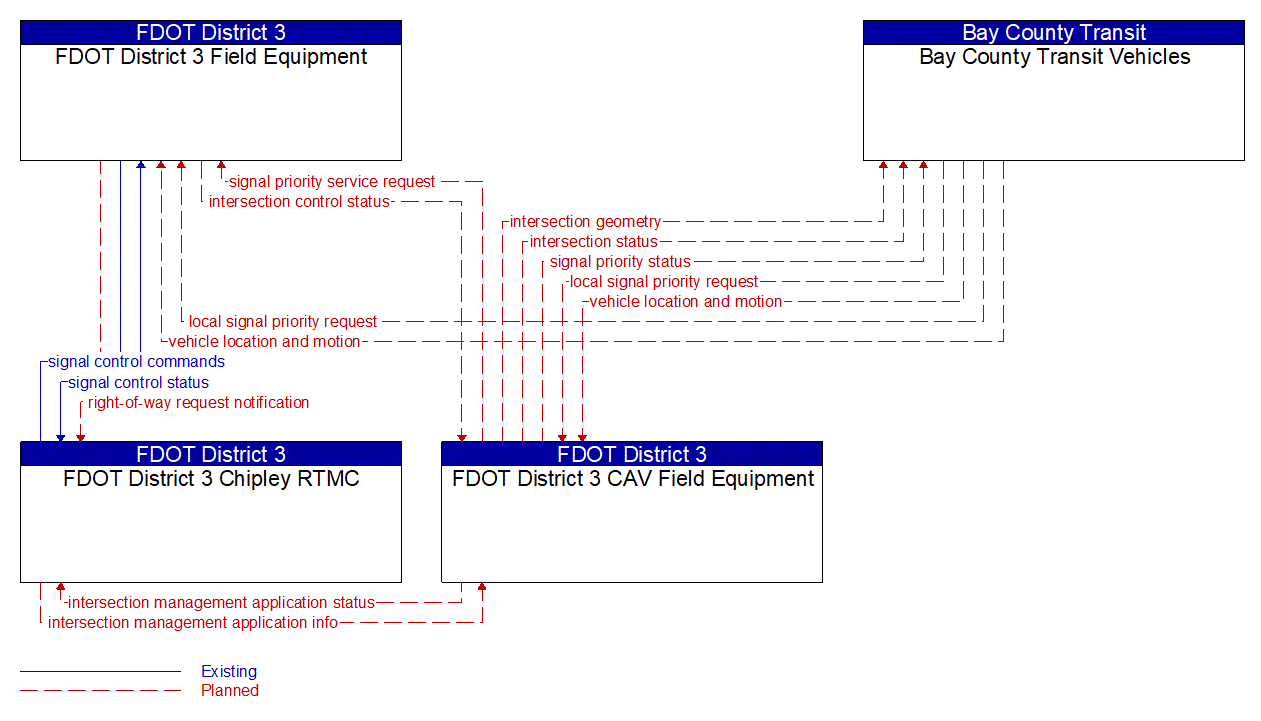 Service Graphic: Transit Signal Priority (Smart Bay)