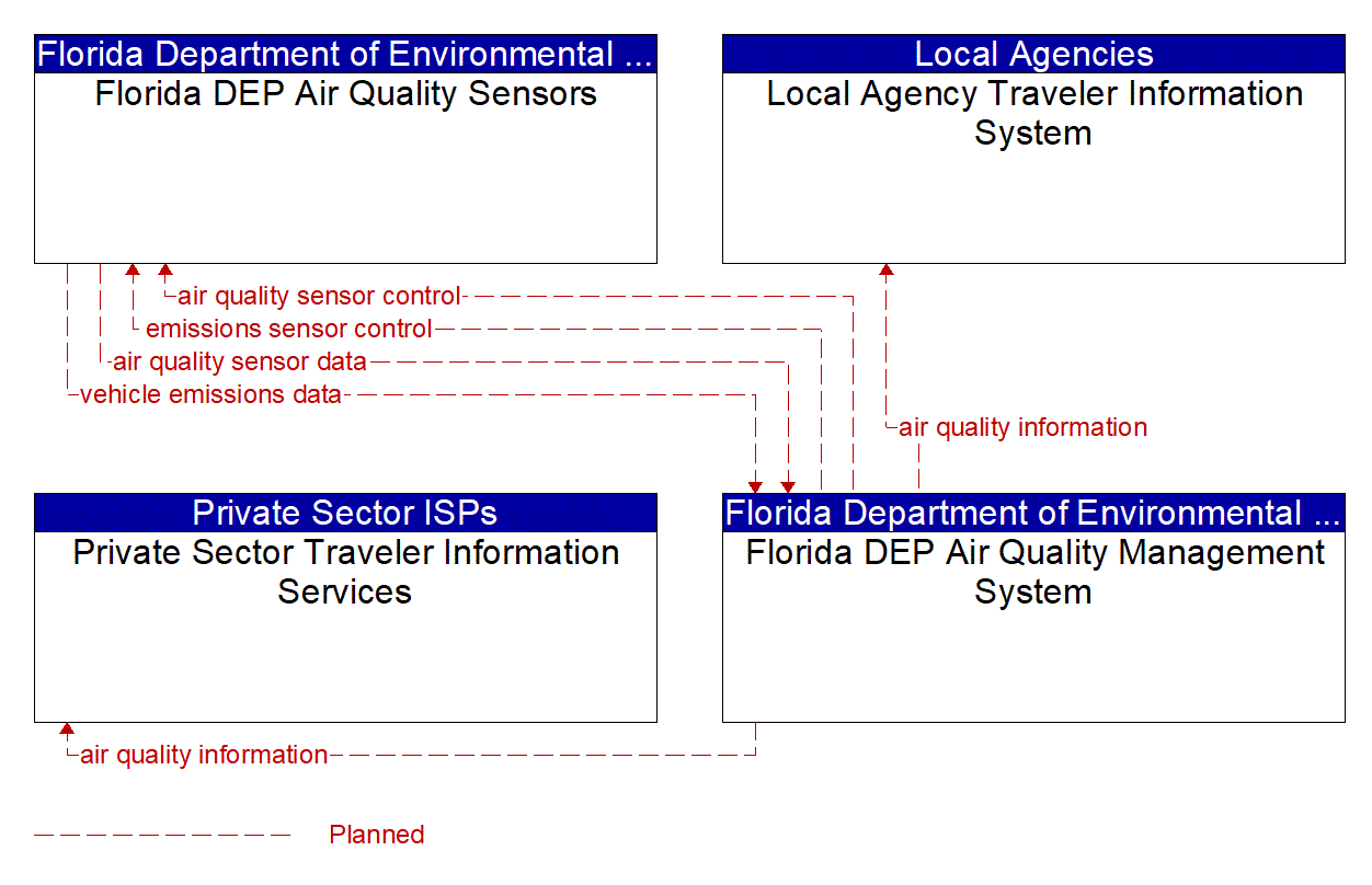 Service Graphic: Emissions Monitoring (Florida DEP)